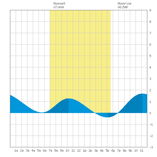 Port Deposit tide chart for Thursday, February 13, 2025