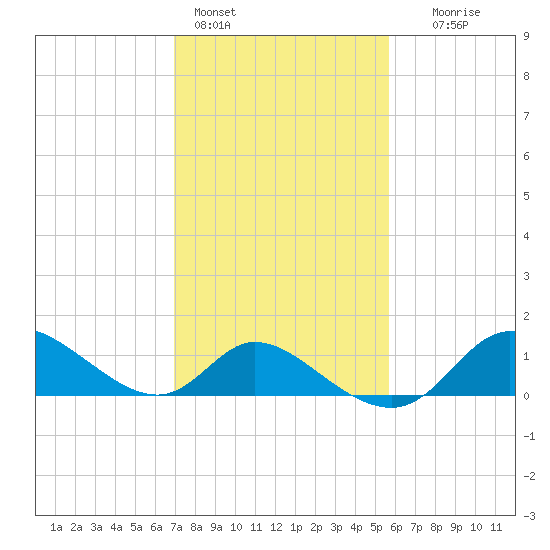 Port Deposit tide chart for Friday, February 14, 2025