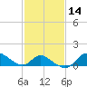 Port Deposit tide chart for Friday, February 14, 2025
