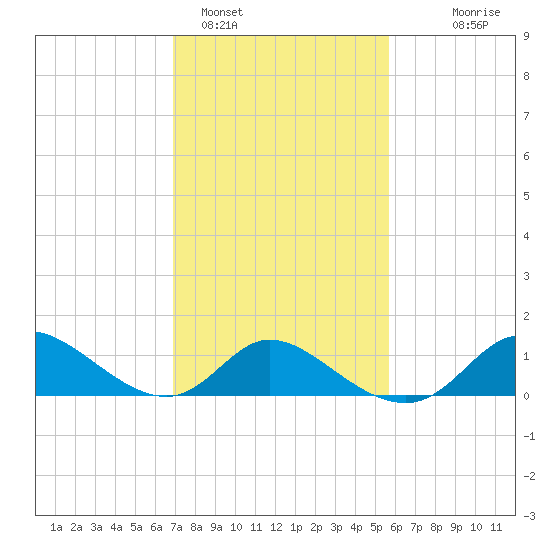 Port Deposit tide chart for Saturday, February 15, 2025