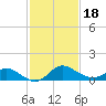 Port Deposit tide chart for Tuesday, February 18, 2025