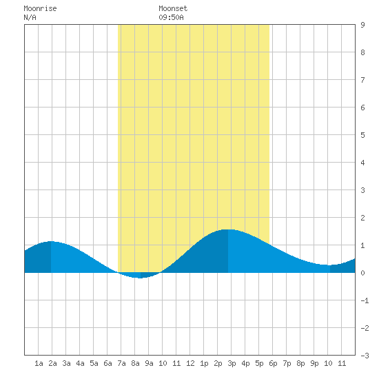 Port Deposit tide chart for Wednesday, February 19, 2025