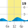 Port Deposit tide chart for Wednesday, February 19, 2025
