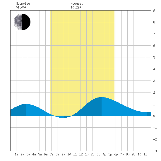 Port Deposit tide chart for Thursday, February 20, 2025
