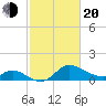 Port Deposit tide chart for Thursday, February 20, 2025