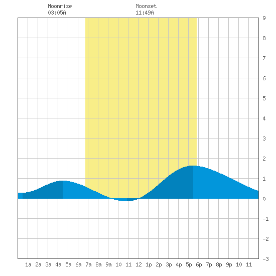 Port Deposit tide chart for Saturday, February 22, 2025