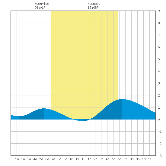 Port Deposit tide chart for Sunday, February 23, 2025