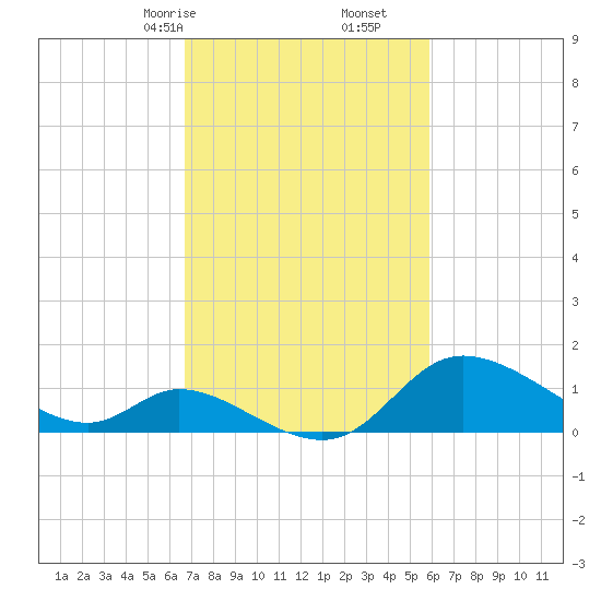Port Deposit tide chart for Monday, February 24, 2025