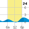 Port Deposit tide chart for Monday, February 24, 2025