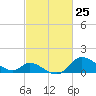 Port Deposit tide chart for Tuesday, February 25, 2025
