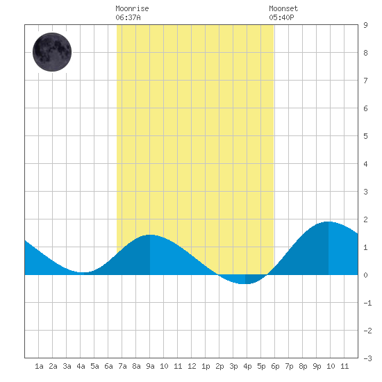 Port Deposit tide chart for Thursday, February 27, 2025