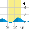 Port Deposit tide chart for Tuesday, February 4, 2025
