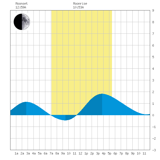 Port Deposit tide chart for Wednesday, February 5, 2025