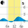 Port Deposit tide chart for Wednesday, February 5, 2025