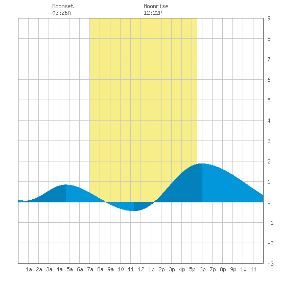 Port Deposit tide chart for Friday, February 7, 2025