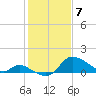 Port Deposit tide chart for Friday, February 7, 2025