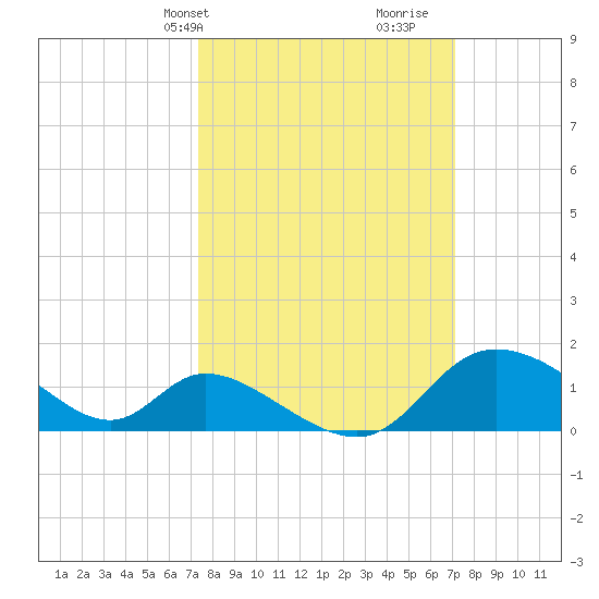 Port Deposit tide chart for Monday, March 10, 2025