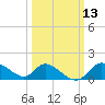 Port Deposit tide chart for Thursday, March 13, 2025
