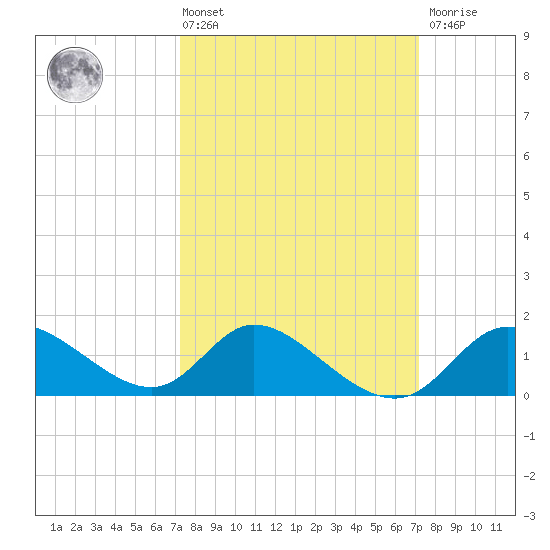 Port Deposit tide chart for Friday, March 14, 2025