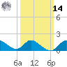 Port Deposit tide chart for Friday, March 14, 2025