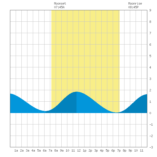 Port Deposit tide chart for Saturday, March 15, 2025