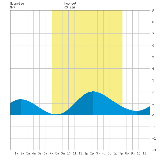 Port Deposit tide chart for Wednesday, March 19, 2025