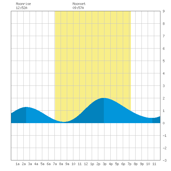 Port Deposit tide chart for Thursday, March 20, 2025