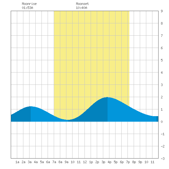 Port Deposit tide chart for Friday, March 21, 2025