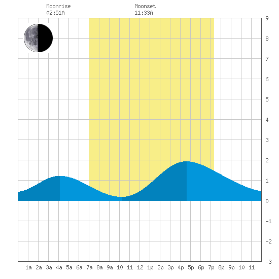 Port Deposit tide chart for Saturday, March 22, 2025