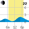 Port Deposit tide chart for Saturday, March 22, 2025