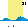 Port Deposit tide chart for Sunday, March 23, 2025