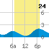 Port Deposit tide chart for Monday, March 24, 2025
