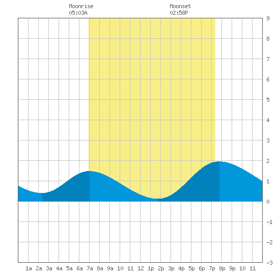Port Deposit tide chart for Tuesday, March 25, 2025