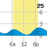 Port Deposit tide chart for Tuesday, March 25, 2025