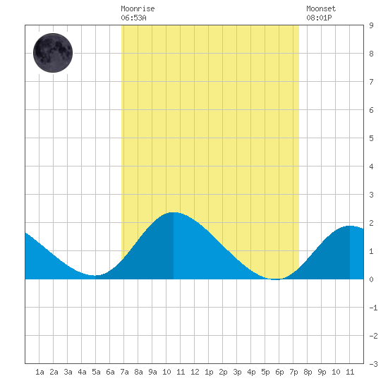 Port Deposit tide chart for Saturday, March 29, 2025