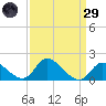 Port Deposit tide chart for Saturday, March 29, 2025