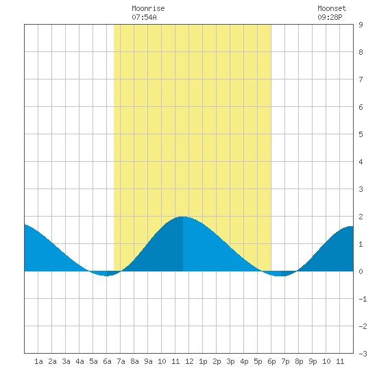 Port Deposit tide chart for Sunday, March 2, 2025