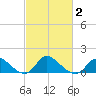 Port Deposit tide chart for Sunday, March 2, 2025