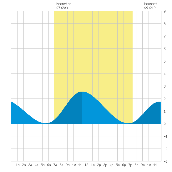 Port Deposit tide chart for Sunday, March 30, 2025