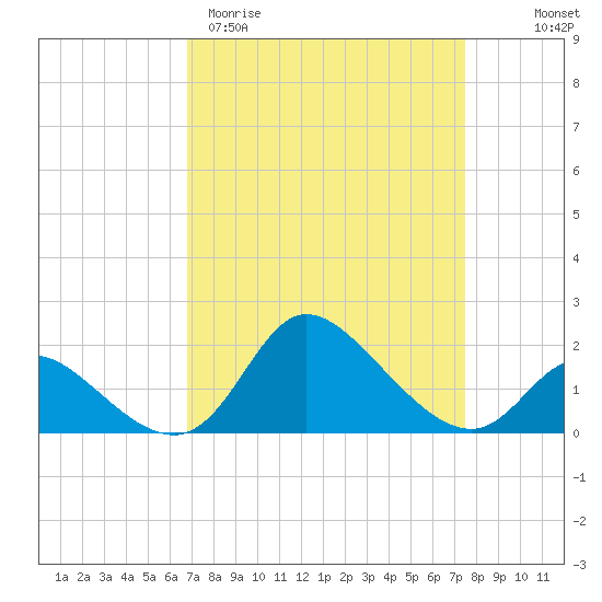 Port Deposit tide chart for Monday, March 31, 2025