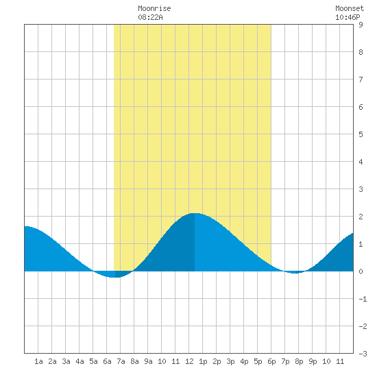 Port Deposit tide chart for Monday, March 3, 2025