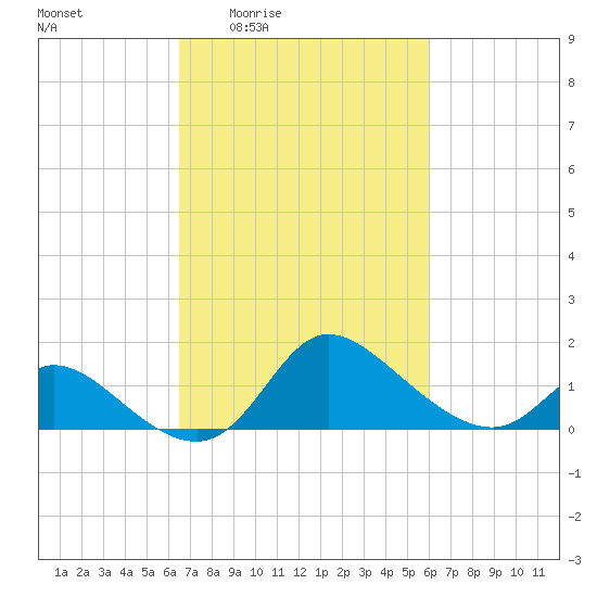 Port Deposit tide chart for Tuesday, March 4, 2025