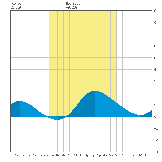 Port Deposit tide chart for Wednesday, March 5, 2025
