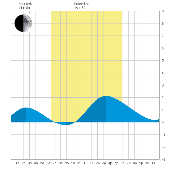 Port Deposit tide chart for Thursday, March 6, 2025