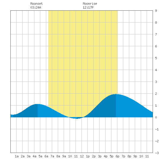 Port Deposit tide chart for Saturday, March 8, 2025
