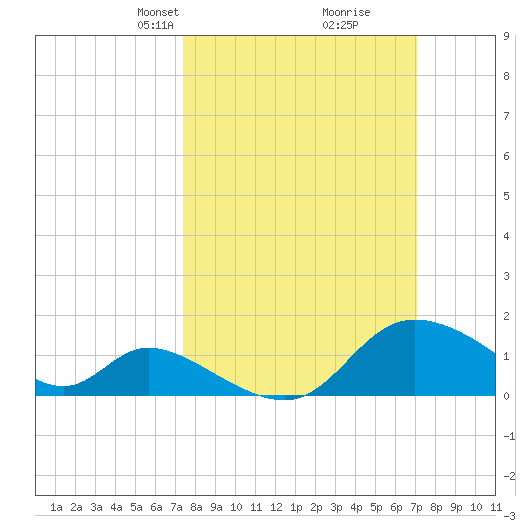Port Deposit tide chart for Sunday, March 9, 2025