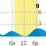 Port Deposit tide chart for Sunday, March 9, 2025