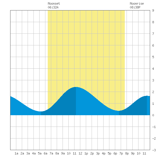 Port Deposit tide chart for Sunday, April 13, 2025