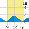Port Deposit tide chart for Sunday, April 13, 2025