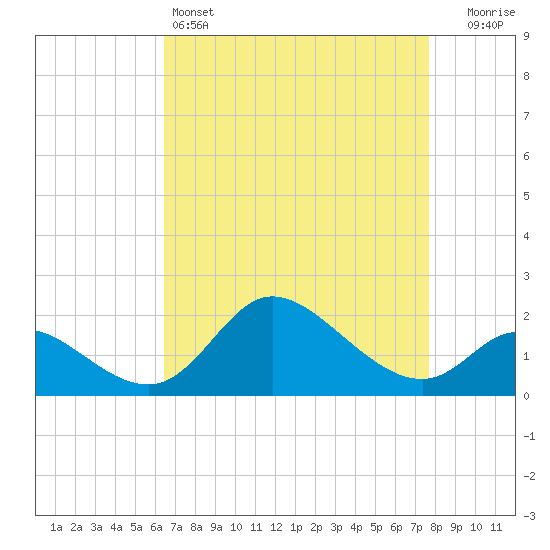 Port Deposit tide chart for Monday, April 14, 2025